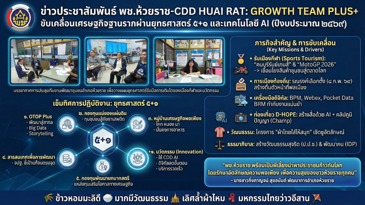พช.ห้วยราช ประชุมขับเคลื่อนเศรษฐกิจฐานรากผ่านยุทธศาสตร์ ๕+๑ และเทคโนโลยี AI