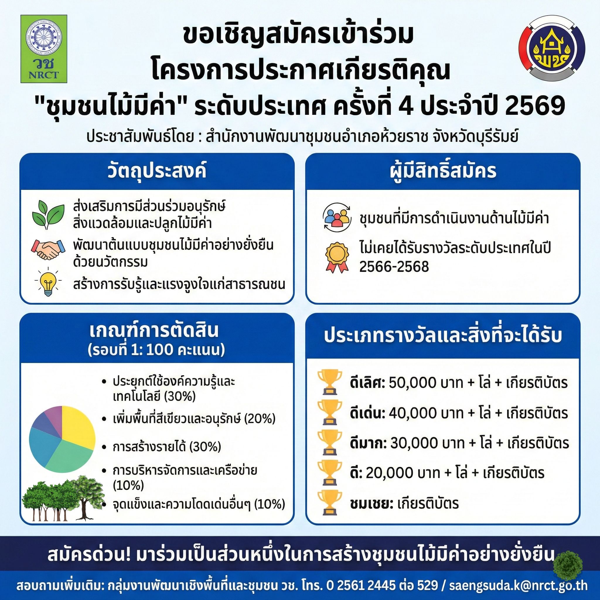 [เปิดรับสมัครแล้ว!] ขอเชิญชุมชนในอำเภอห้วยราชเข้าร่วมประกวดโครงการประกาศเกียรติคุณ “ชุมชนไม้มีค่า” ระดับประเทศ ครั้งที่ 4 ประจำปี 2569 🌳💰